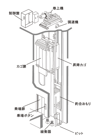 エレベーター構造図